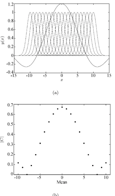 Fig. 1 (a) depicts the training data and the curves ofthe various Gaussian RBF units with diﬀerent centresandand a variance of 1.0, and Fig