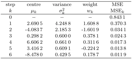 Table 1Incremental construction of the RBF networkfor Example 1