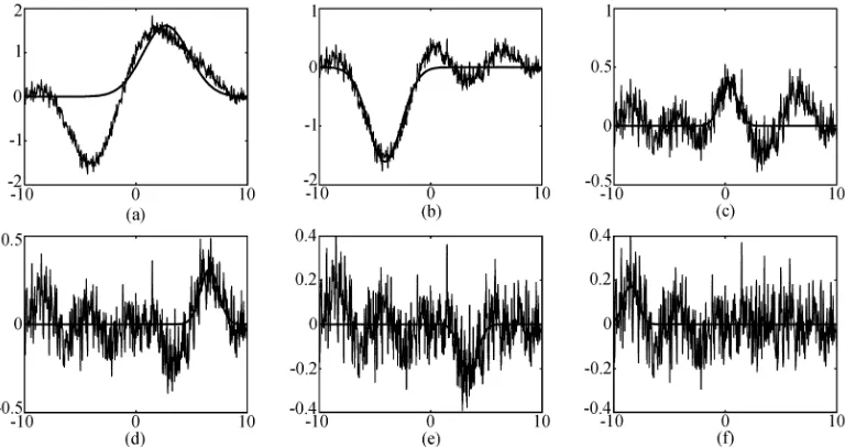 Fig. 4 SVM construction of the RBF network for Example 1: (a) the solid curve is the noisy training data yi, the dashed curve is theconstructed 15-unit RBF model ˆy and the points indicate the SVs, and (b) the modelling error e(xi) = yi − ˆy(xi)
