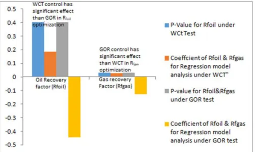 Figure 1. The plot of coefficient of R foil  &amp; R fgas  for regression model and P-values under WCT and GOR  test for the significant effect 