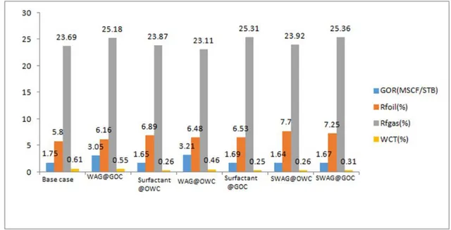 Figure 2. Multiple bar chart showing WCT, GOR, R foil,  and R fgas  for different development cases  Table 3