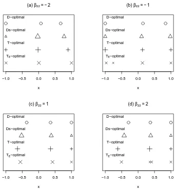 Fig. 2. Discrimination designs for four diﬀerent values of additional parameter βin Example 2