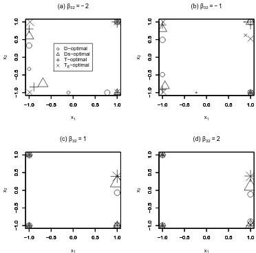 Fig. 1. Discrimination designs for four diﬀerent values of additional parameter βin Example 1