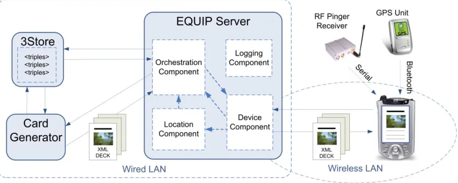 Figure 1 shows an overview of the Chawton architecture. The basic infrastructure is designed to be installed at the House and exist as a permanently running system that evolves over time as new information is added and new experiences are created