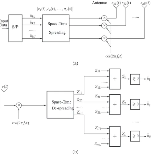 Fig. 3.Transmitter and receiver block diagram of the W-CDMA system usingSTS. (a) Transmitter