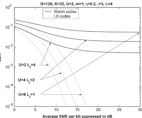 Fig. 4.BER versus SNR per bit (Eb/N0) and performance comparisonbetween the Walsh-code-based and LS code-based STS transmit diversityschemes having the same diversity order of LR · U when communicating overa Nakagami-m (m = 1) fading multipath (L = 4) chan