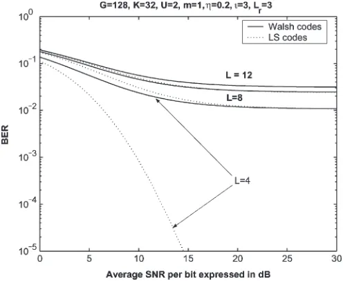 Fig. 5.BER versus SNR per bit (Eb/N0) and performance comparisonbetween the Walsh-code-based and LS code-based STS transmit diversityschemes when communicating over various Nakagami-m fading multipath(L = 4) channels, where Lr = 3 out of the L = 3 availabl