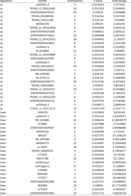 Table S1. Dysregulated lncRNAs