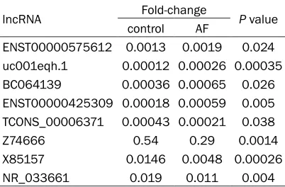 Table 1. Differentially expressed lncRNAs vali-dated by qRT-PCR