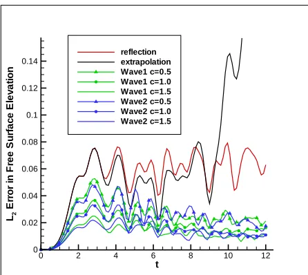 Figure 5: Measurements of the L2 spacial norm of freesurface error as a function of time