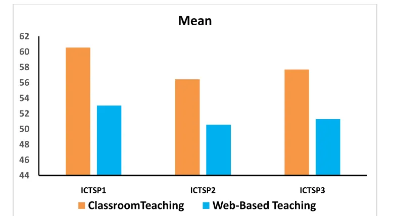 Table 2: T-test results of the two teaching methods. 