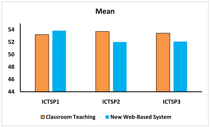 Figure 3: Mean student performances of the two teaching methods. 