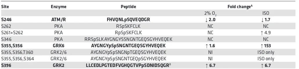 Table 1. Quantitative analyses of β2-AR phosphorylation sites