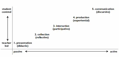 FIGURE 1. THE ACTIVITY GRADIENT WITH TEACHING 