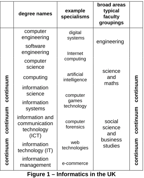 Figure 1 – Informatics in the UK 