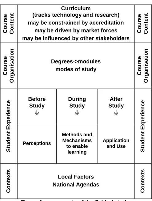 Figure 3 – a proposed informatics curriculum [7] 