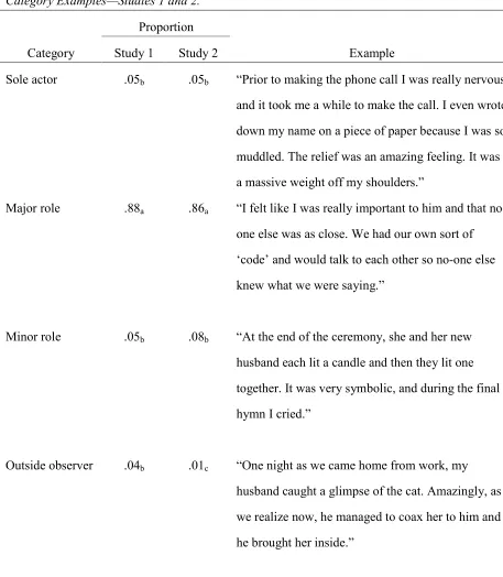 Table 1. Salience of Self: Coding Categories, Proportions of Narratives Coded Into Categories, and 
