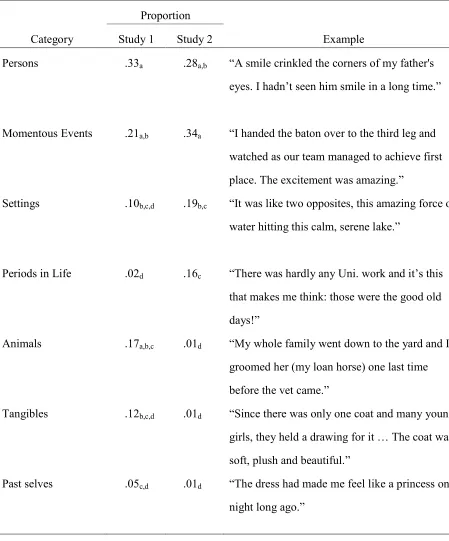 Table 2. Objects of Nostalgia: Coding Categories, Proportions of Narratives Coded Into Categories, and 