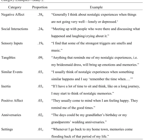 Table 4. Triggers of Nostalgia: Categories, Proportions of Narratives Coded Into Categories, and 
