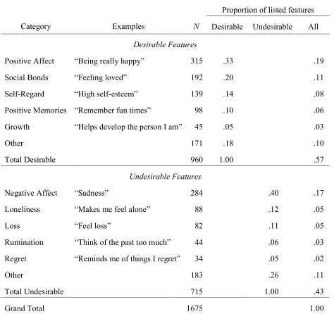 Table 5. Proportions of Desirable and Undesirable Features of Nostalgia– Study 2. 