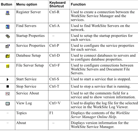 Table 3  Toolbar buttons and menu options Button Menu option Keyboard 