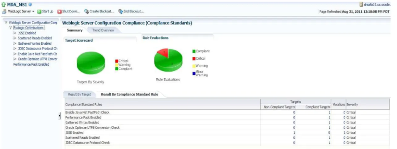 Figure 9.  Dashboard showing level of compliance to standards  