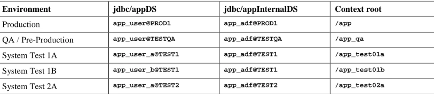table is generated from a database sequence), though clearly the closer you get to the production environment the greater  level of isolation you will need to assure valid testing