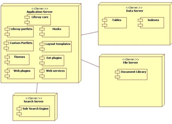 Figure 4: Deployed components 
