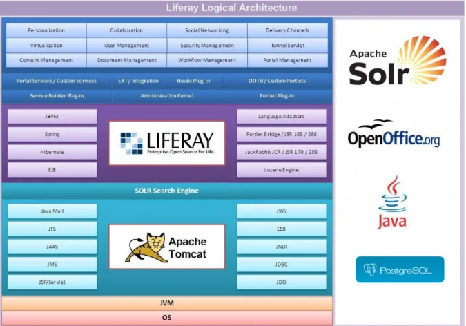 Figure 2: Liferay Logical Architecture 