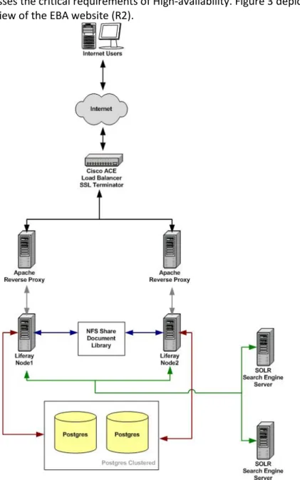 Figure 3: Liferay topology 