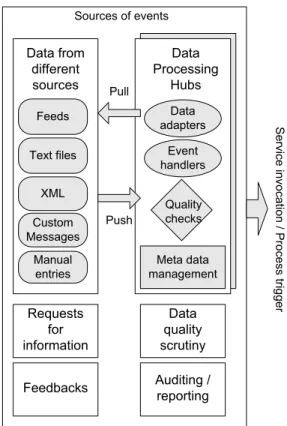 Figure 3: Sources of data and events for Omega 