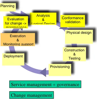 Figure 3 - Development of services 