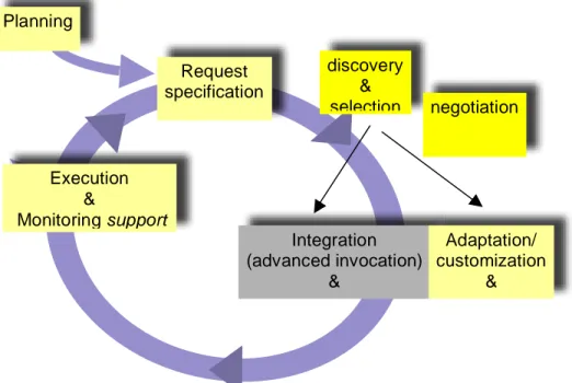 Figure 4 - Service request from the requestor point of view 