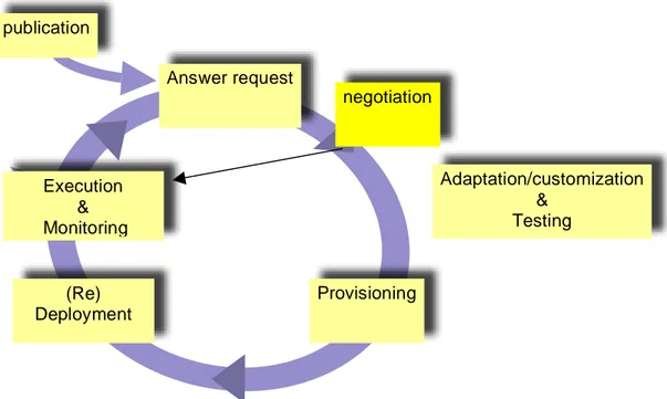 Figure 5 - Service request from the provider point of view 