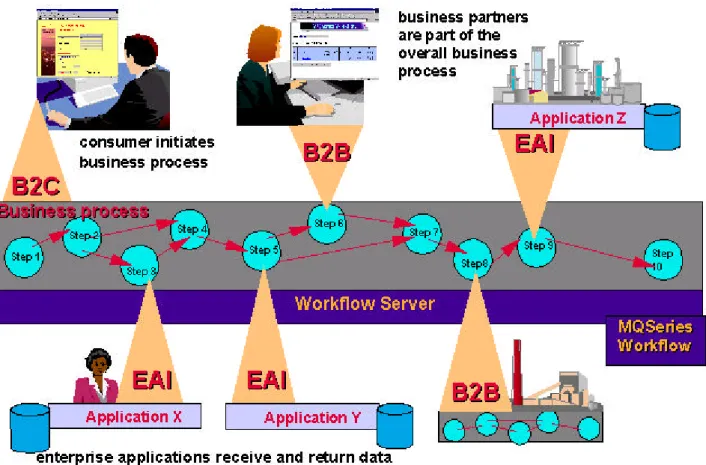 Figure 4 - The business process integrates all participating applications and organisations, as well as business partners and consumers.