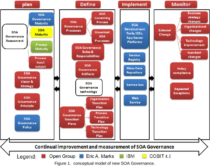 Figure 1.  conceptual model of new SOA Governance. 