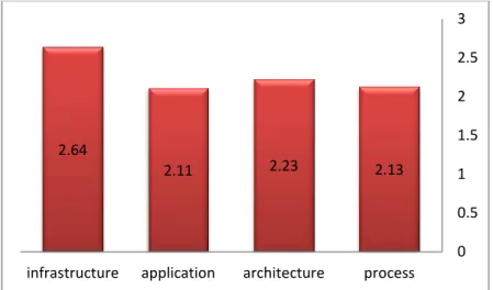 Figure 2.  Mean value of SOA Dimensions. 