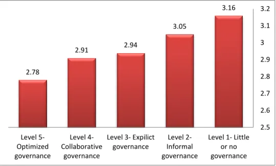 Figure 4.  Mean value of SOA governance. 