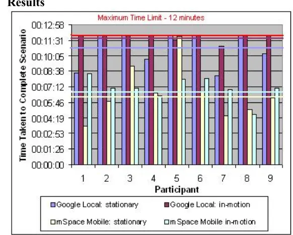 FIGURE 3:  Graph showing the performance times of each participant in the four conditions