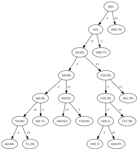 Fig. 1.Example of a search tree formed by the OHRSA based STE ina scenario employing BPSK modulation, NRx = 2, M = 2, ∆ = 1,L = 2, K = 2 and NT x = 1 and encountering Eb/N0 = 12 dB