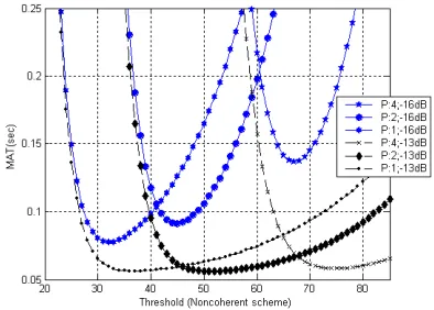 Fig. 2.MAT versus the detection threshold value of the differentiallycoherent code acquisition system for P= 1, 2 as well as 4 transmitantennas in conjunction with R = 1 receive antenna for transmissionover uncorrelated Rayleigh channels.