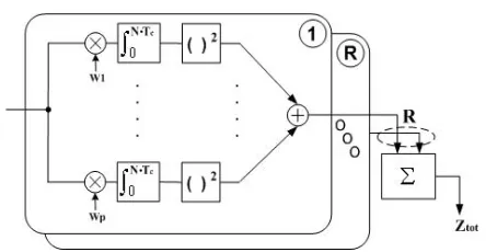 Fig. 1.Receiver structure of a noncoherent code acquisition systeminitial and post-initial acquisition schemes except for using different coherentsummation intervals necessitated by the different frequency mismatch of theemploying R receive antennas