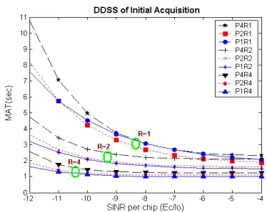 Fig. 6. MAT versus SINR per chip performance of the post-initial acquisitionsystem for DDSS parameterised with both the number of transmit and receiveantennas.