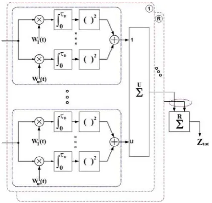 Fig. 2.Receiver structure of a noncoherent code acquisition systememploying both R receive antennas and U subcarriers.