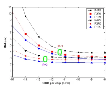 Fig. 4.MAT versus SINR per chip performance of the DDSS-aided MC-DS-CDMA initial code acquisition scheme parameterised with both the numberof transmit and receive antennas for U = 2 subcarriers.