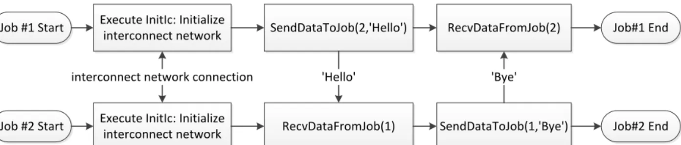 Figure 6. Each interconnect data packet transferred with ‘SendDataToJob’ command must be  received with a matching ‘RecvDataFromJob’ command