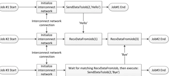 Figure 7. The order in which in interconnect data packets are received is determined by the  execution order of ‘RecvDataFromJob’ commands
