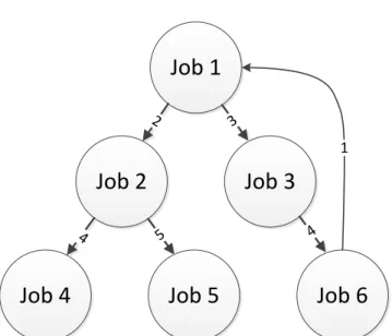 Figure 11. When another Job is configured to broadcast data, the data will be transferred one  additional step (to Job #1)