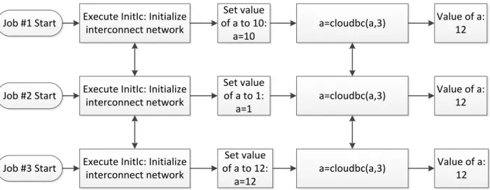 Figure 12.CloudBc can be used to broadcast data to all Jobs. 