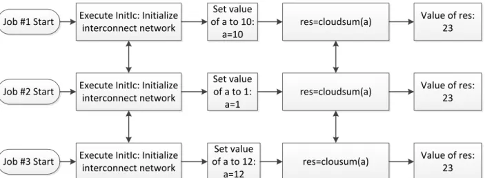 Figure 13. CloudSum can be used to sum the value of a variable that is defined in the Worker Code  and return the value of the summation to all Jobs